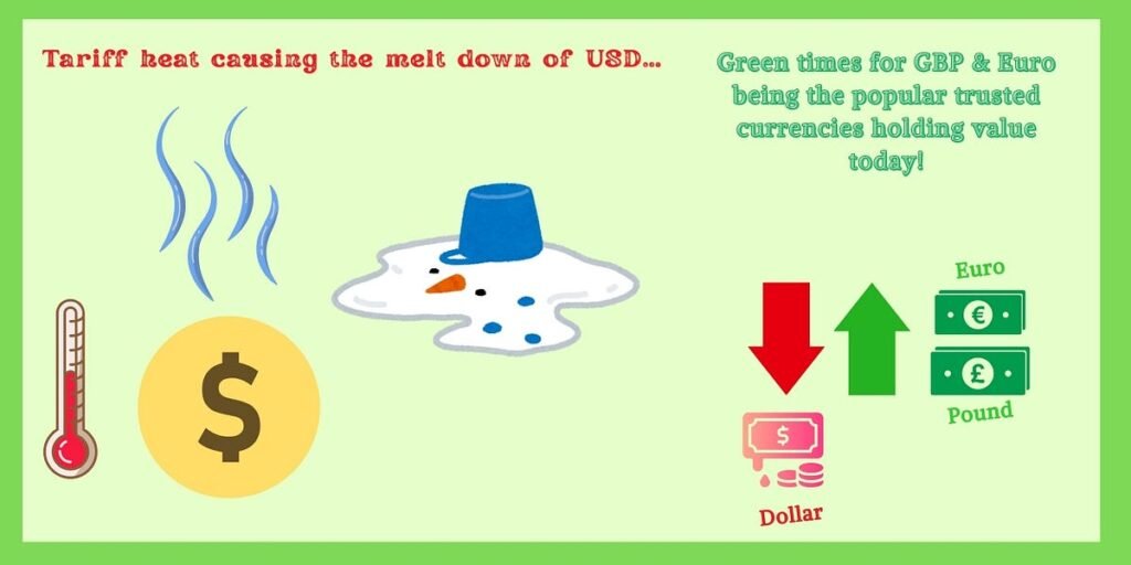 USD Meltdown: The Safe Haven Asset dat danste met tarieven | door Prereya Narayanan | Coinmonks | April, 2025