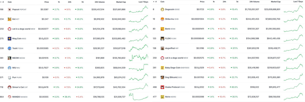 Ik heb 4000 memecoins geanalyseerd. Dit zijn de patronen die u moet weten | Door Ren & Heinrich | Coinmonks | April, 2025